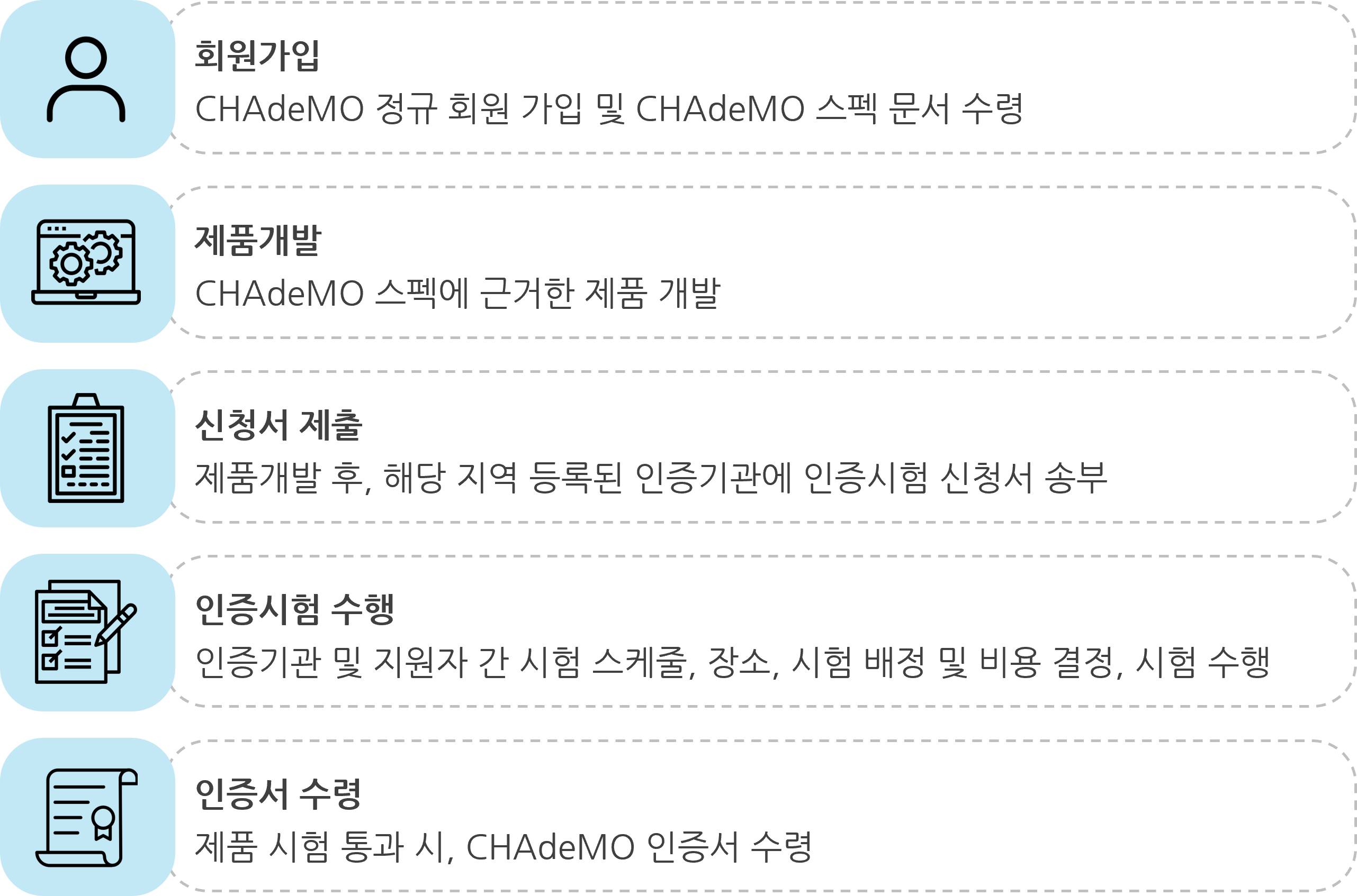 플랫폼_CHAdeMO 인증절차