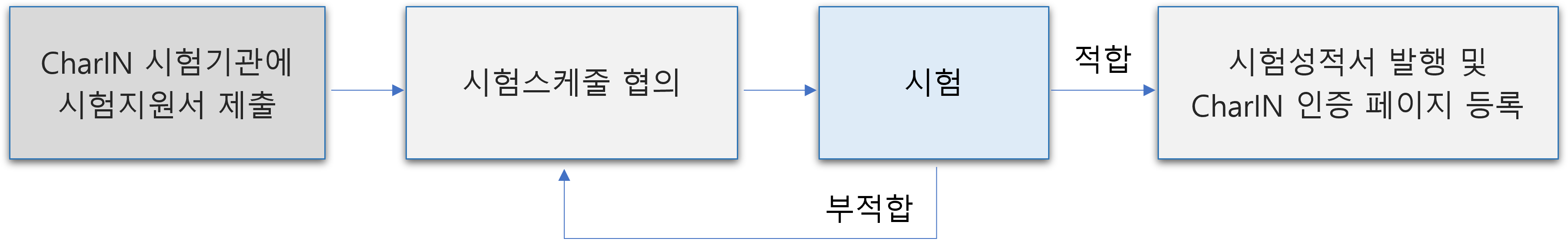 CharIN 인증절차
