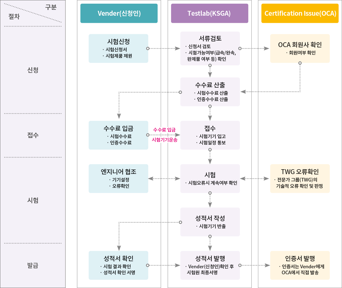 신청절차