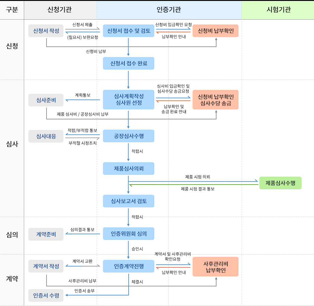 단체표준인증절차