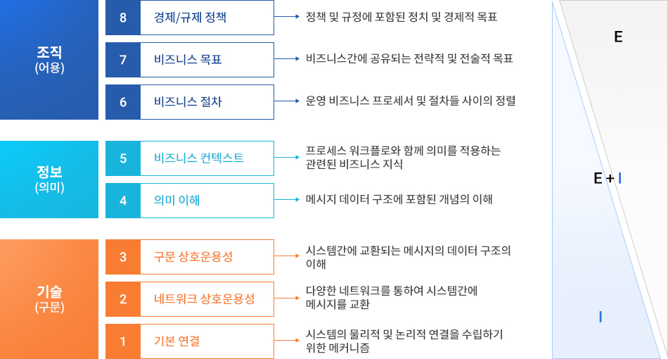 GWAC의 상호운용성 계층 및 설명