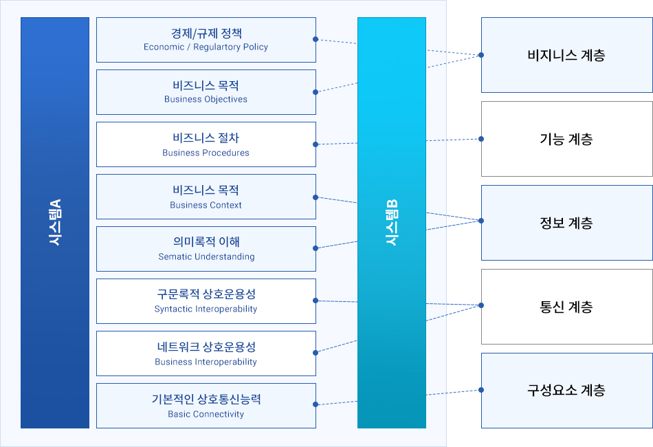 스마트그리드 상호운용성 계층 모델(SG-CG)