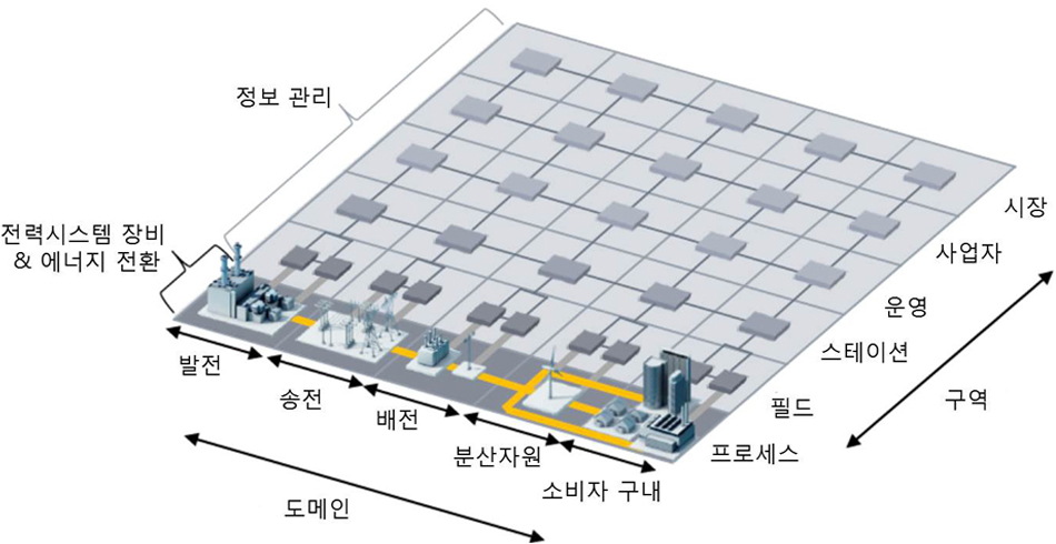 스마트그리드 아키텍처 모델