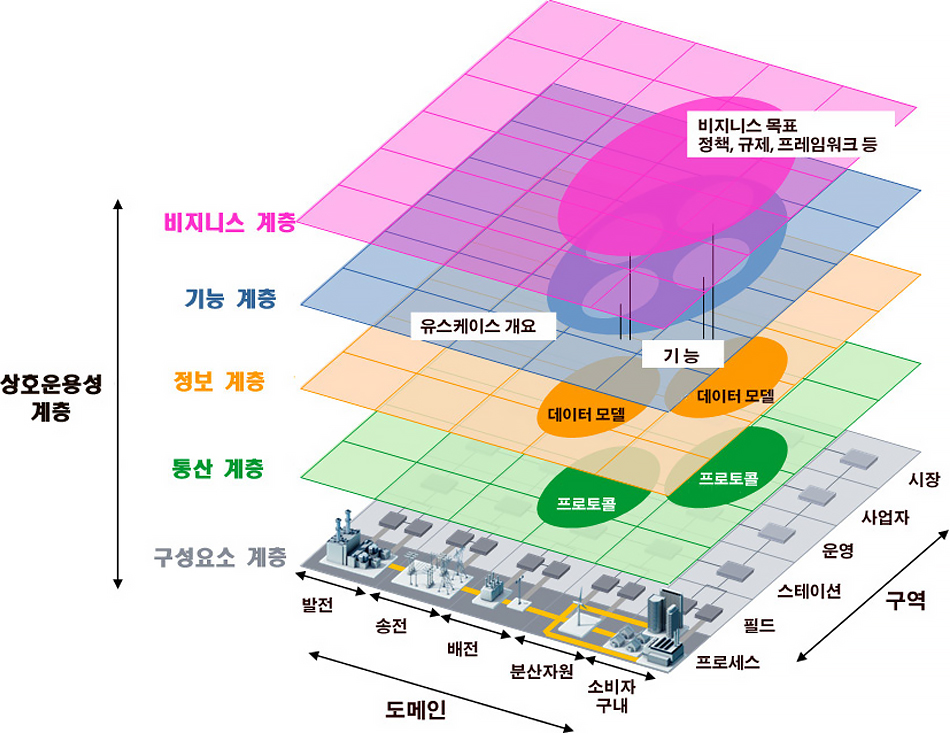 스마트그리드 아키텍처 모델 SGAM