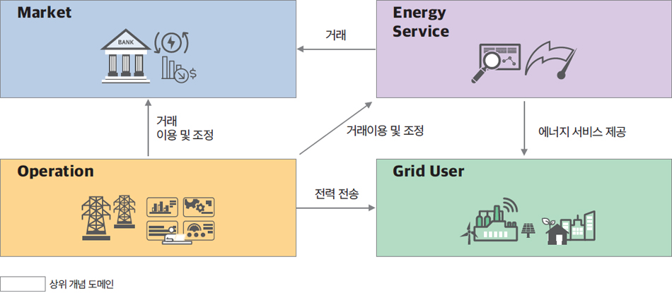 국내 스마트그리드 상위 개념모델