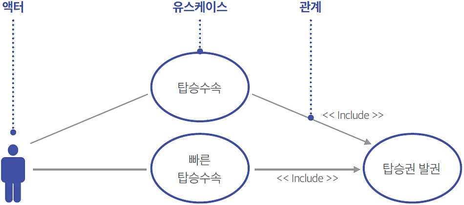 유스케이스 및 액터