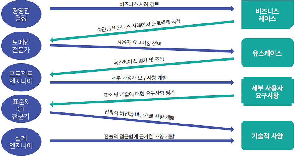 유스케이스 개발절차