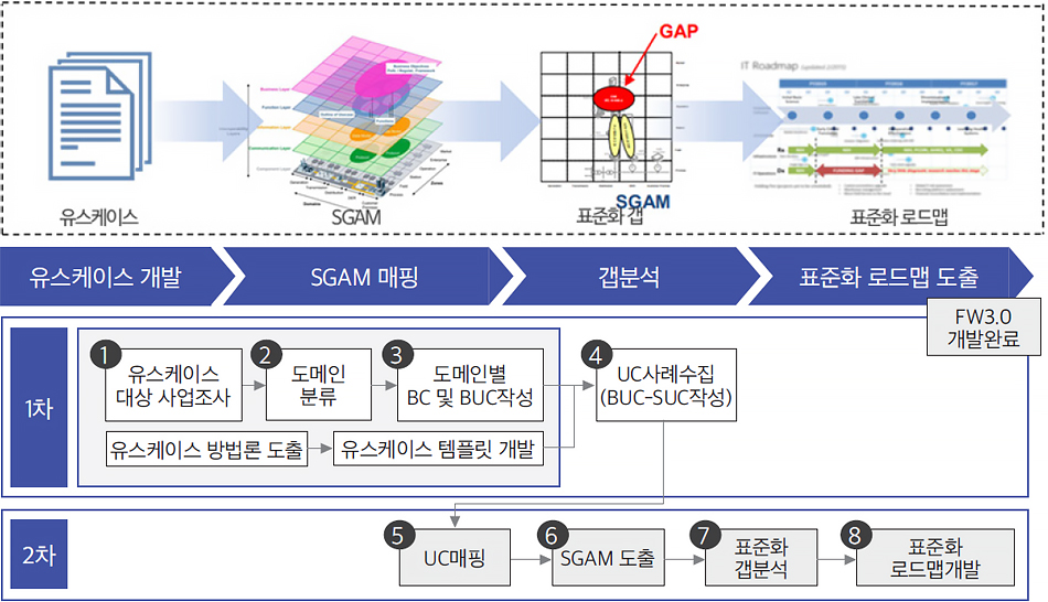스마트그리드 상호운용성 프레임워크 3.0 개발 과정
