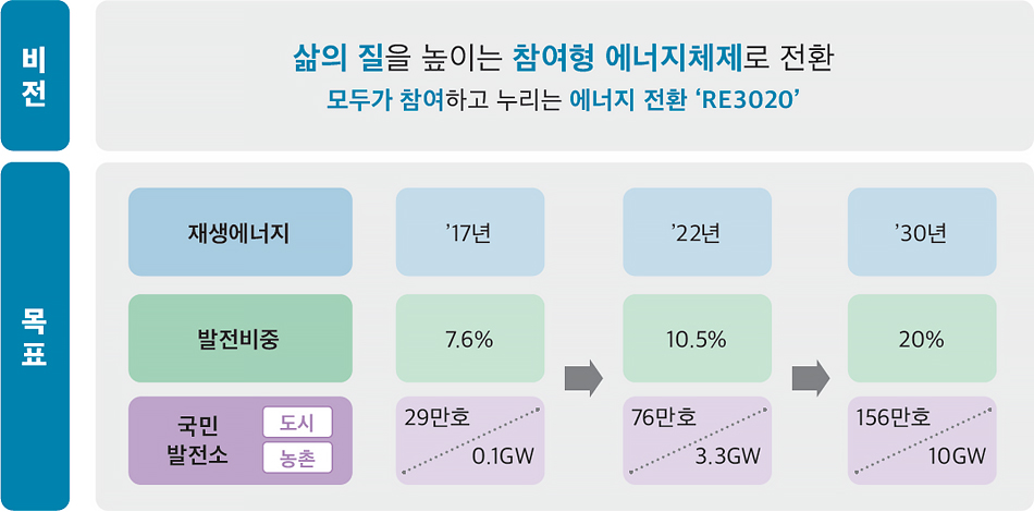 재생에너지 3020 이행계획