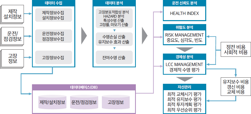 자산관리시스템 개발 프로세스