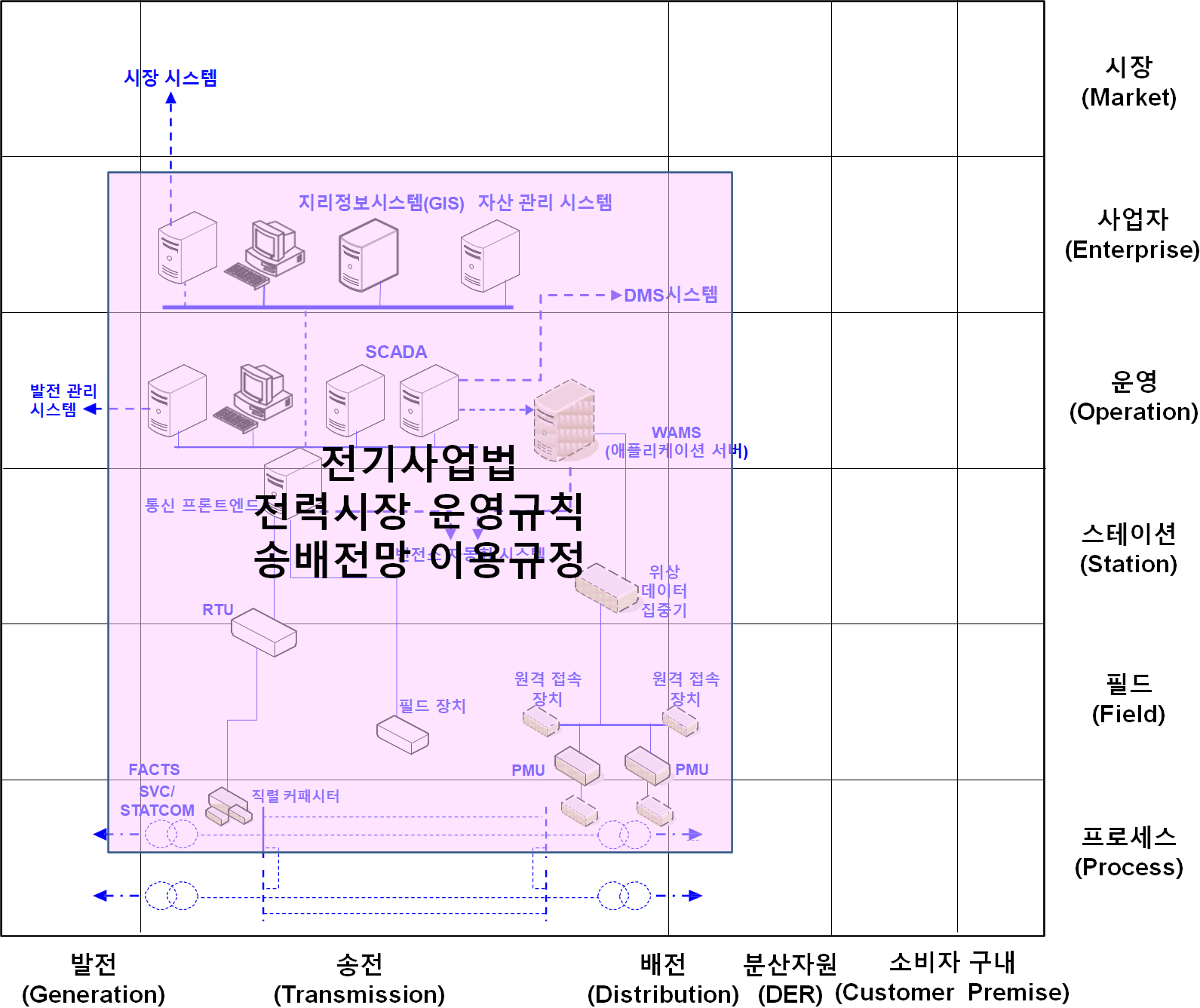 송변전 운영 비즈니스