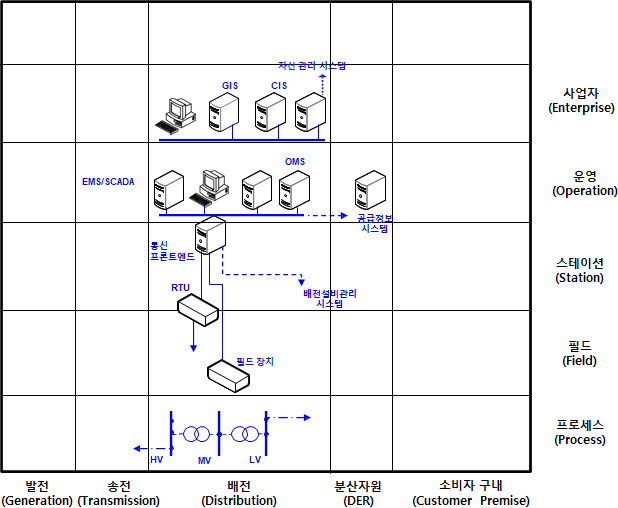 배전망 운영 구성요소
