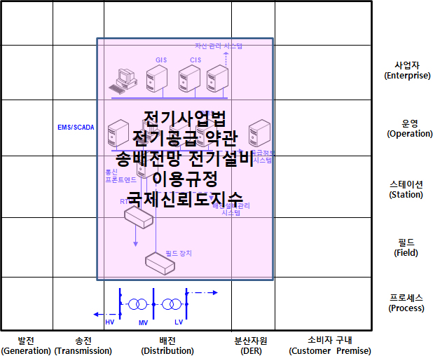 배전망 운영 비즈니스