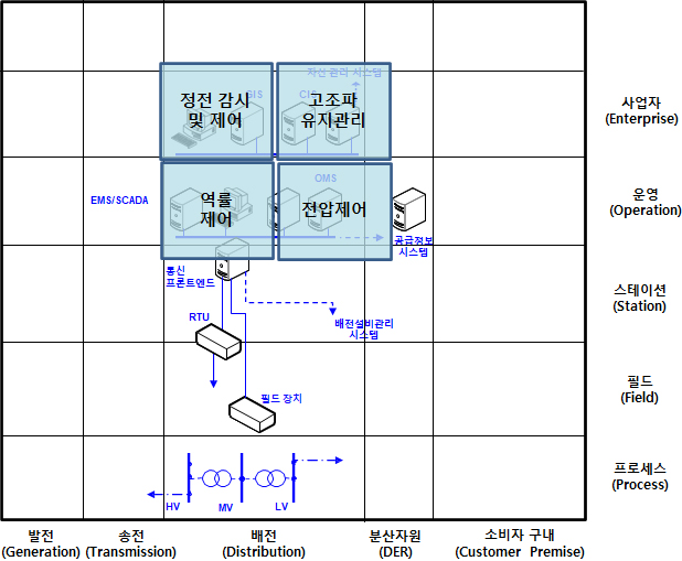 배전망 운영 기능