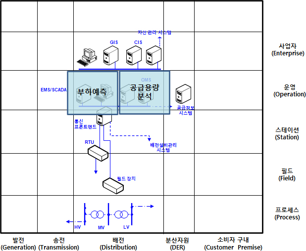 배전망 계획 기능