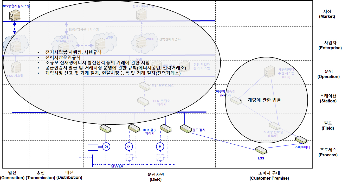 자원운영 및 수요감축 비즈니스 계층