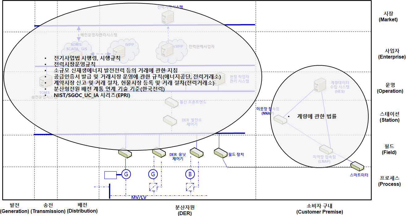 계통 연계 비즈니스 계층