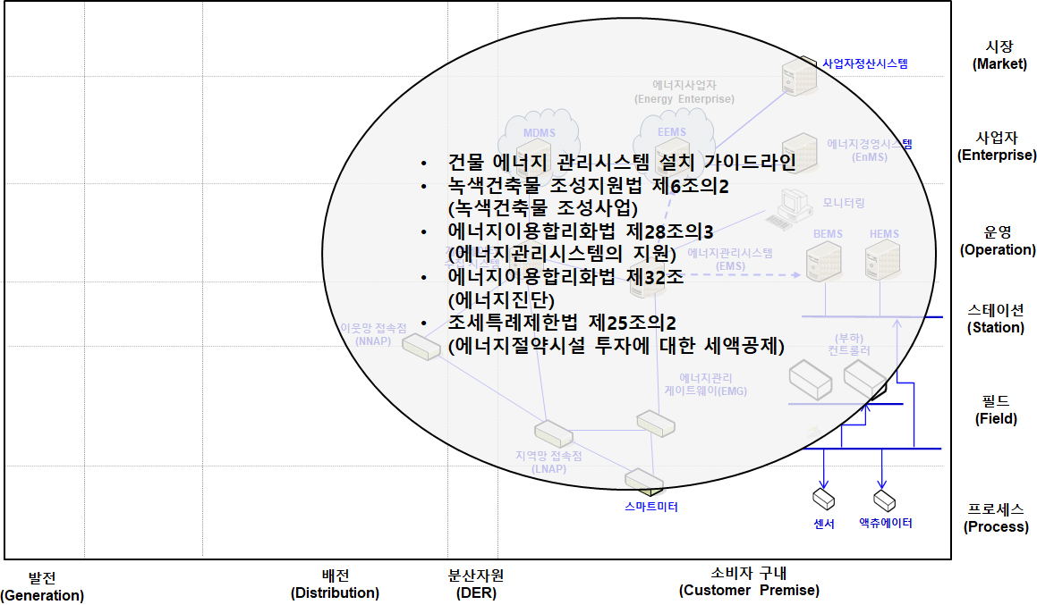 에너지 관리 비즈니스 계층