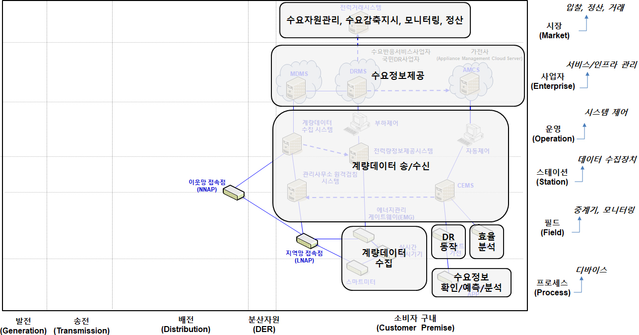 수요반응(일반 서비스) 기능 계층