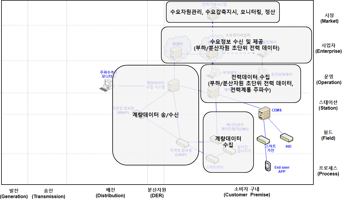 수요반응(DR) (보조 서비스) 기능 계층