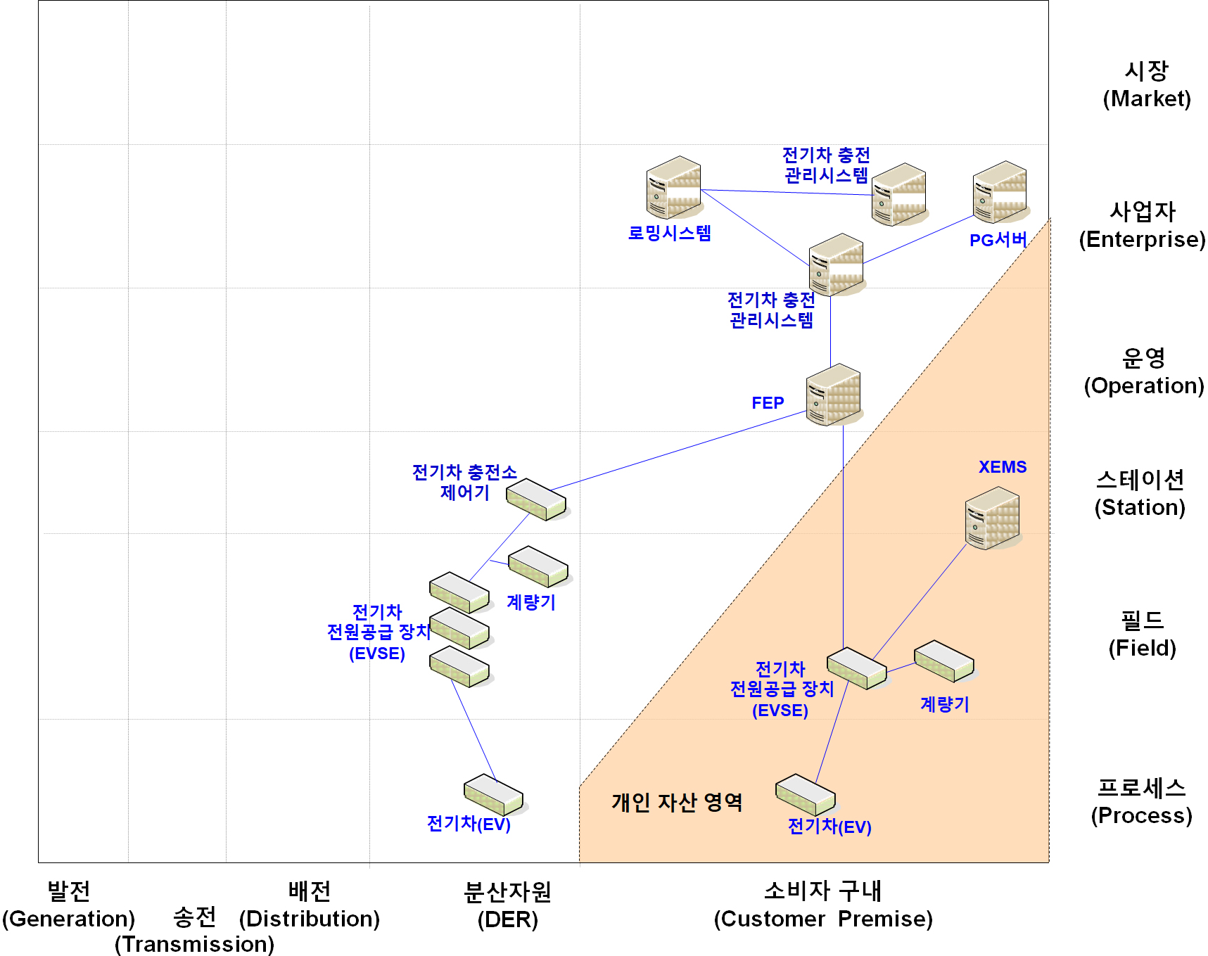 충전 서비스 구성요소