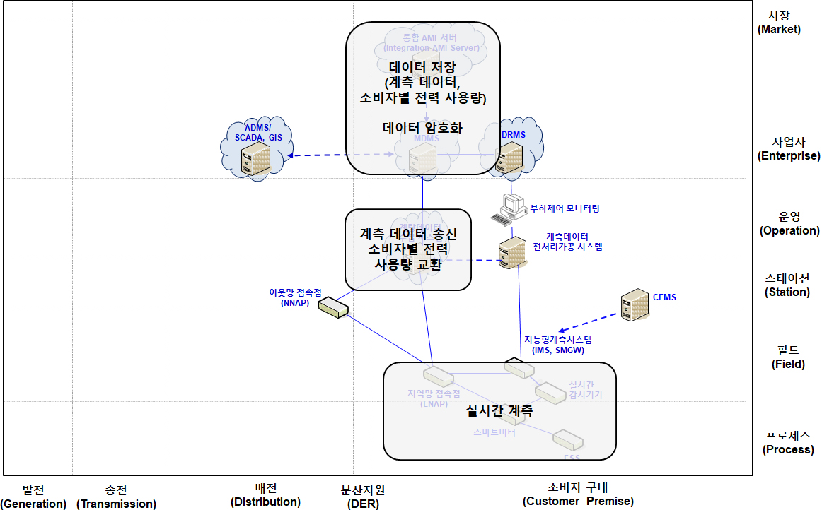 전력수요관리 기능 계층