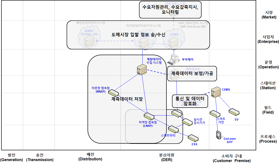 전력량정보 제공 기능 계층