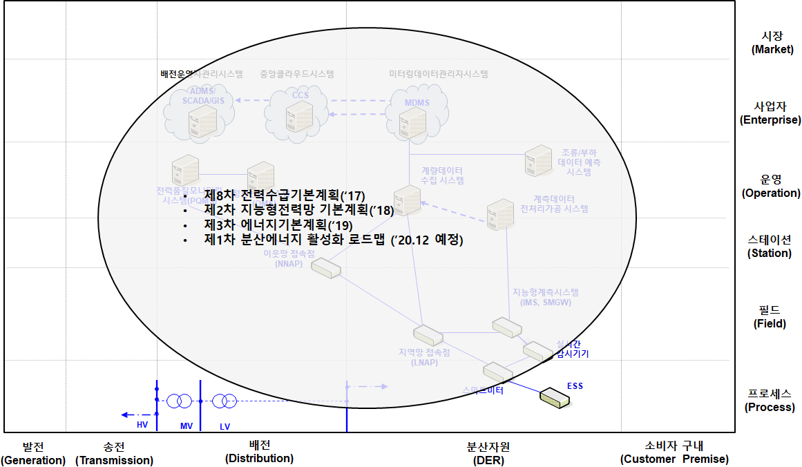 분산자원 및 계통연계 비즈니스 계층