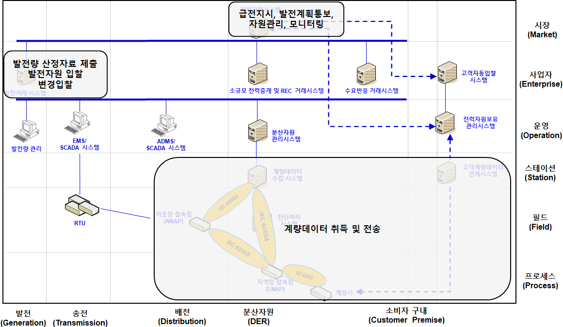 에너지 시장 기능 계층