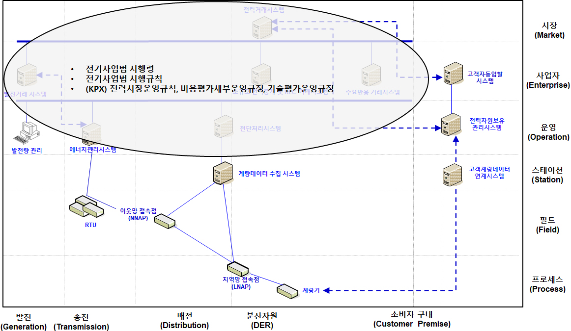 보조서비스 시장 비즈니스 계층