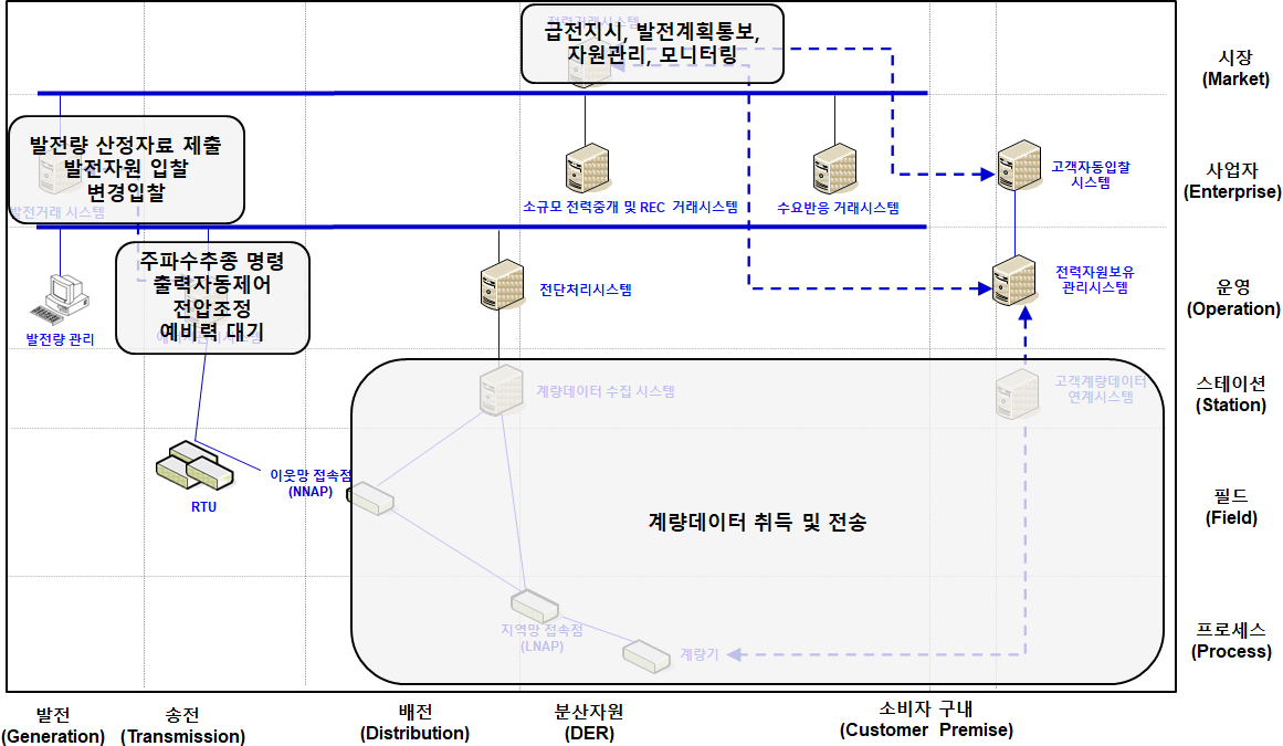 보조서비스 시장 기능 계층