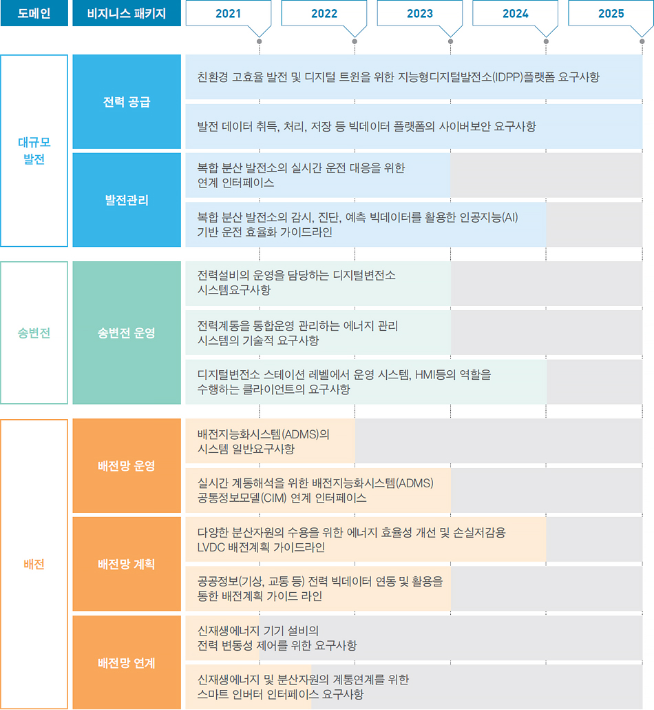 연차별 표준화 로드맵 차트