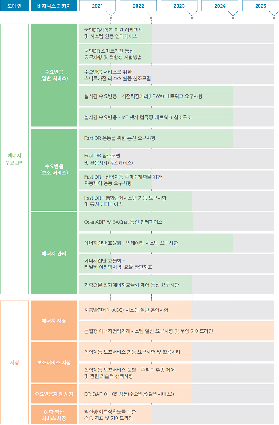 연차별 표준화 로드맵 차트