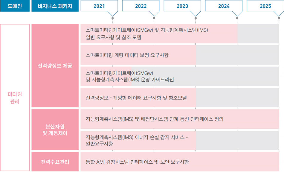 연차별 표준화 로드맵 차트