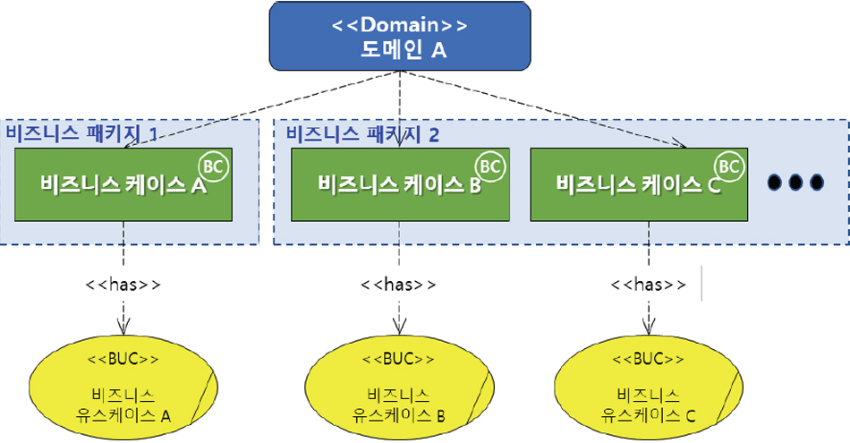 비즈니스 케이스와 비즈니스 패키지 관계도