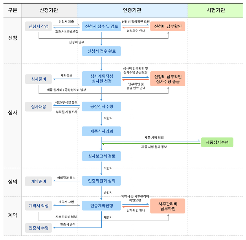 단체표준 인증절차