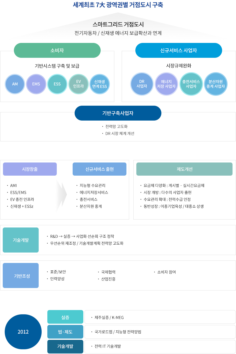 제1차 지능형전력망 기본계획 목표